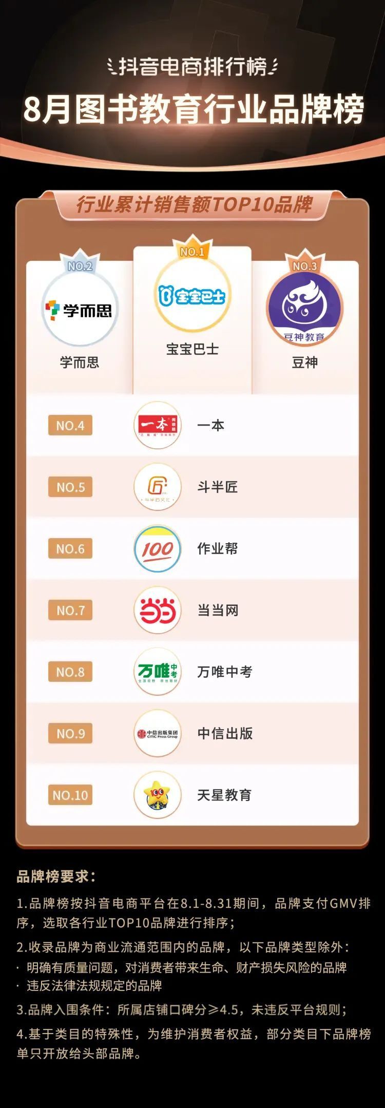 抖音电商8月榜单发布：“双季”临近驱动爆品变化，商家全品类扩张重要性凸显-腾讯新闻