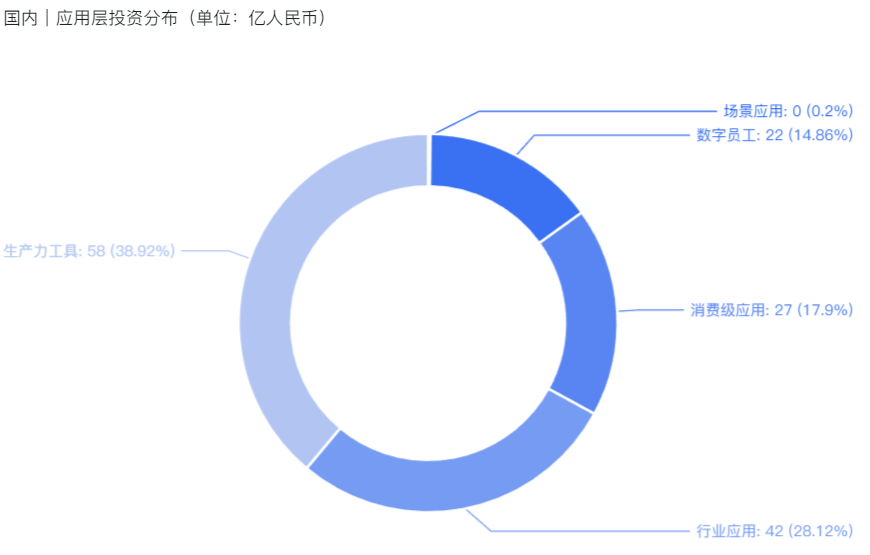 Q1全球AIGC投融资报告：行业融资总额1867亿元，国内为188亿元 · 原文图片 7