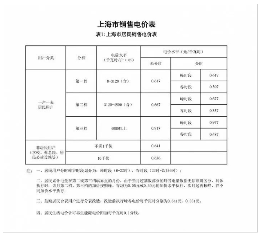 随着夏季来临,也有地区的居民电价迎来变化,但为每年的常规季节调整