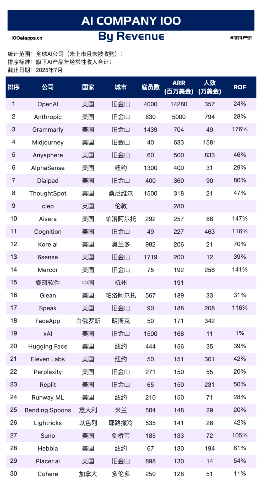 302亿美金 & 54亿用户：6张榜单看懂AI的“钱”与“人” · 原文图片 10