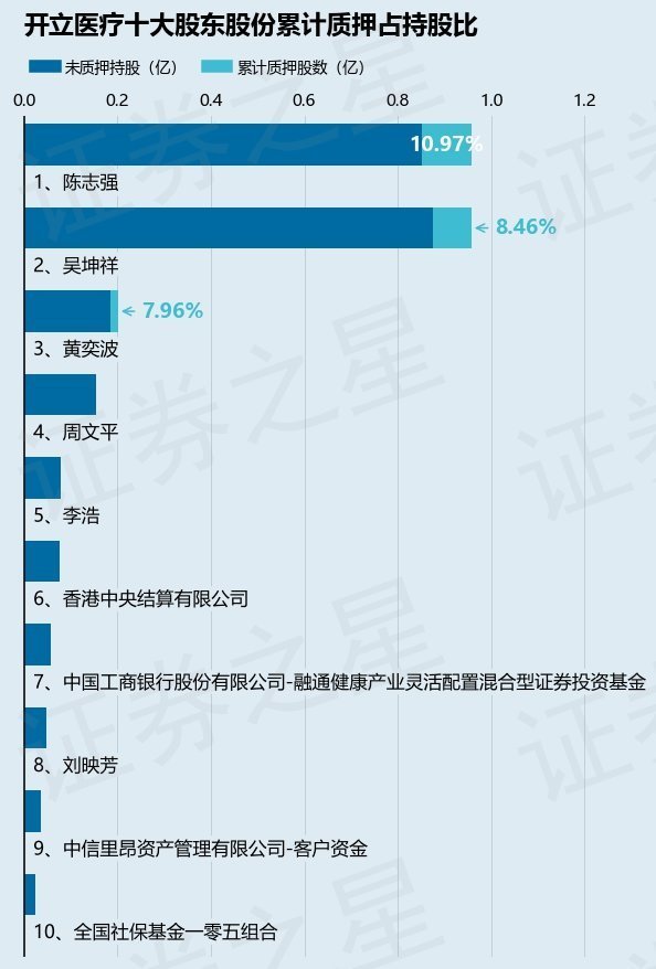 开立医疗300633股东陈志强质押300万股占总股本07