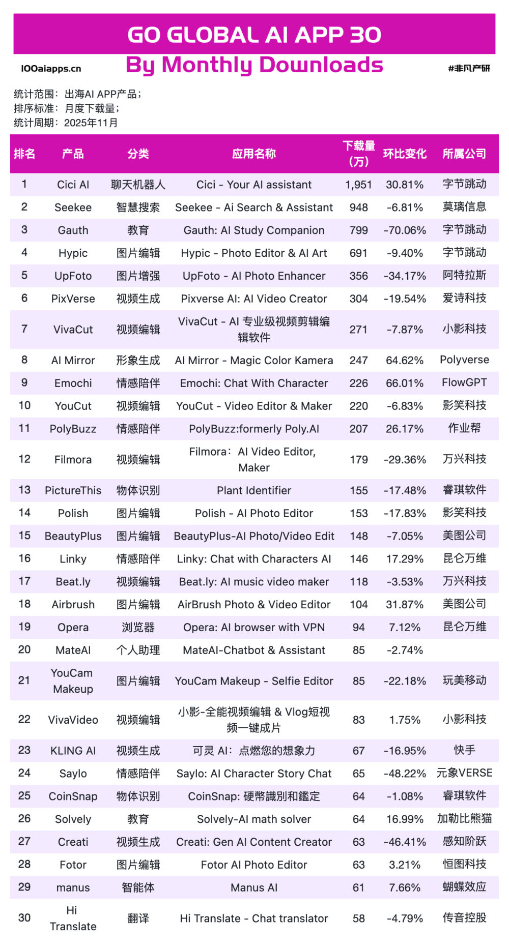 OpenAI深夜炸场反被嘲讽？登顶，字节断层，中国出海AI杀疯了｜2025年11月AI百强榜 · 原文图片 7