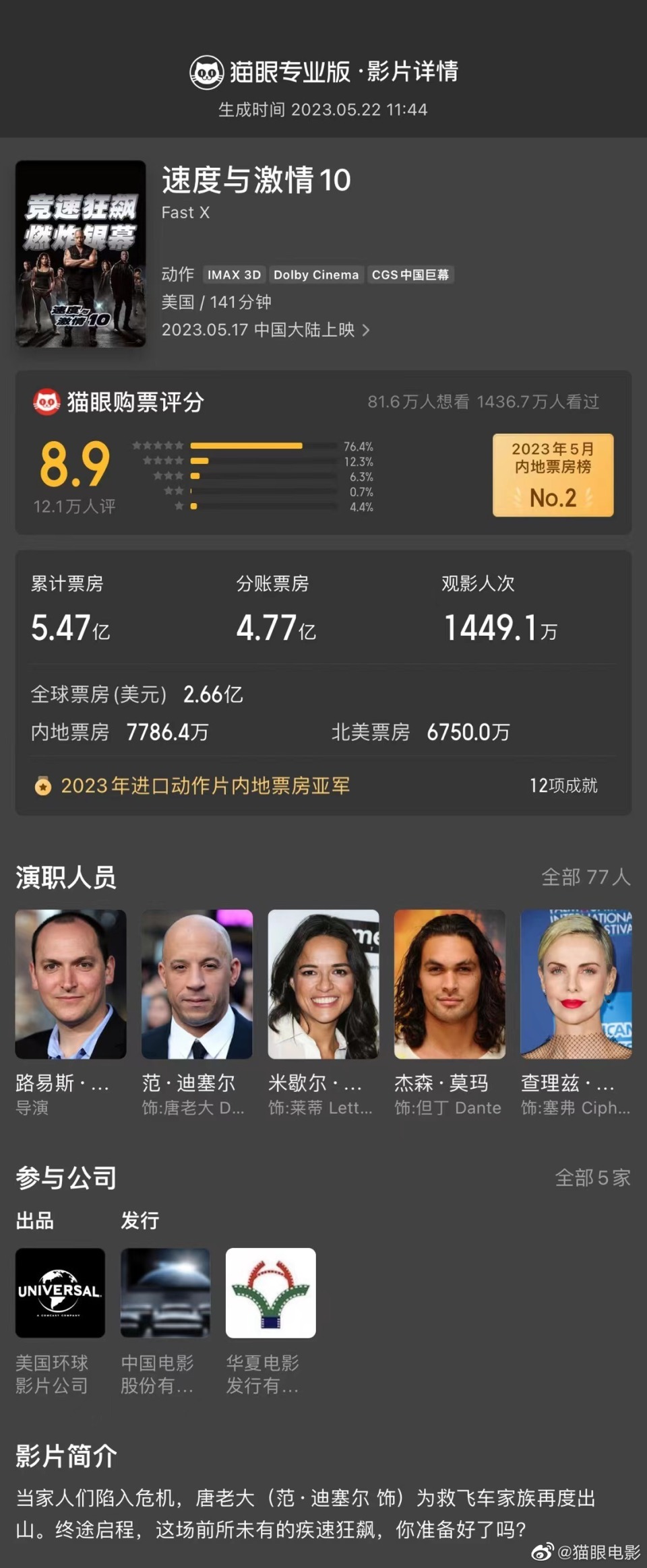 《速度与激情10》进入全球年度票房榜前9_腾讯新闻