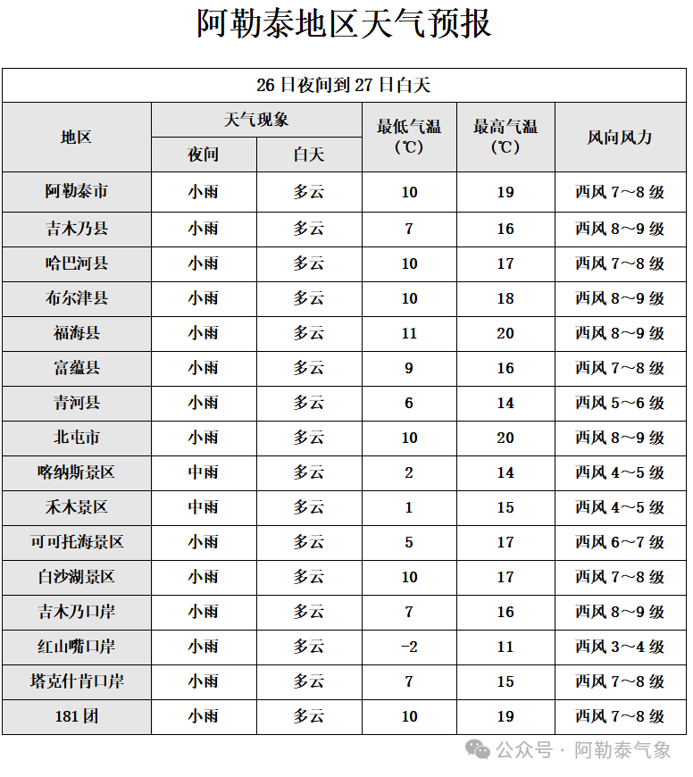 喀纳斯天气15天图片