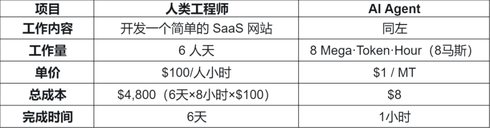 Token纪元：从「马力」到「人天」再到「兆字元时」的认知革命_腾讯新闻