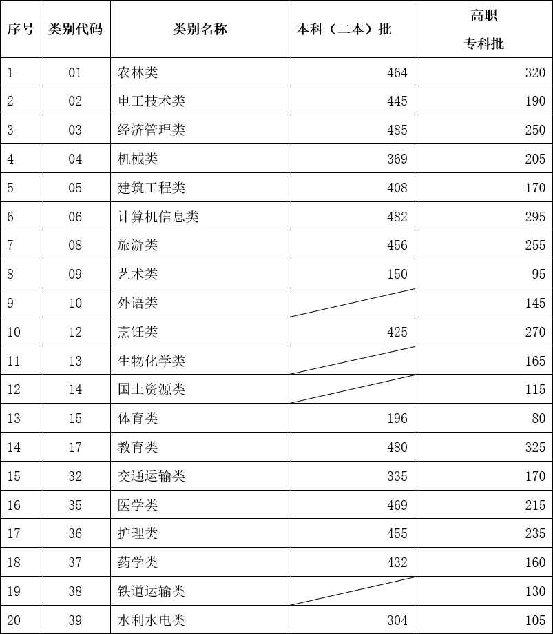 云南省2023年高考录取分数线公布