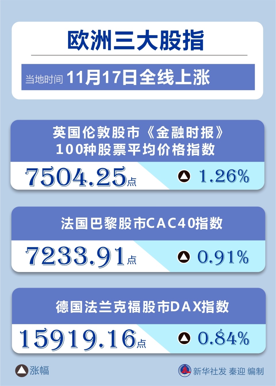 欧洲股市三大股指11月17日全线上涨