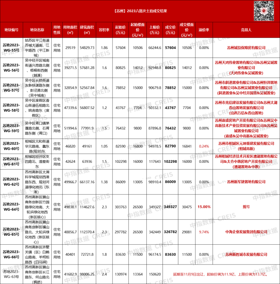 苏州11宗地块成交总金额136.8亿元，狮山商务区一宗宅地触顶摇号_腾讯新闻
