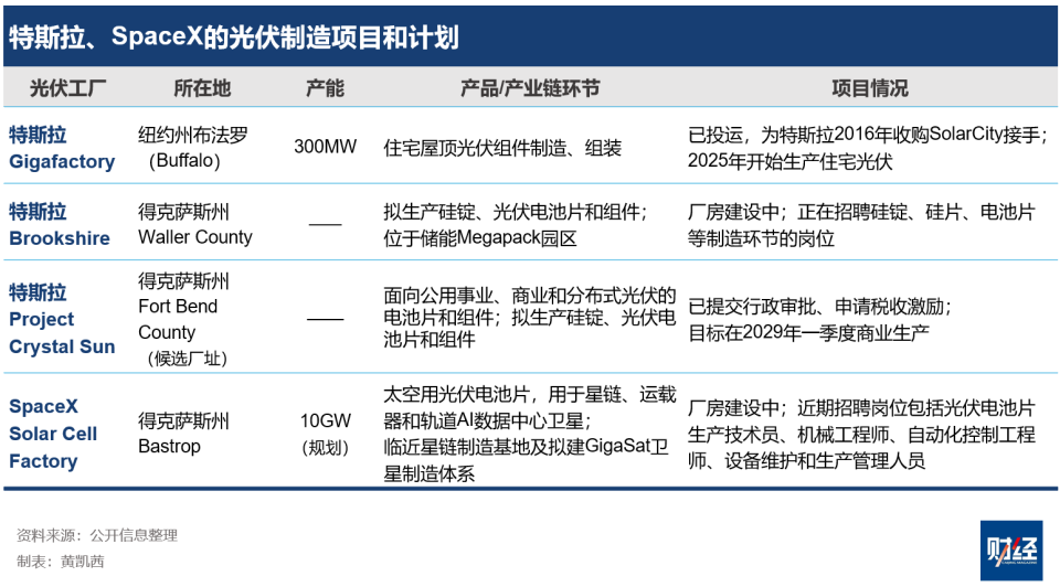 中国管制设备出口 马斯克的超大光伏工厂会黄吗？