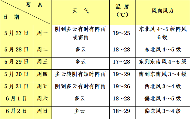 青浦今日最高气温破35℃,"雷电 大风"预警高挂!这份天气预报请查收