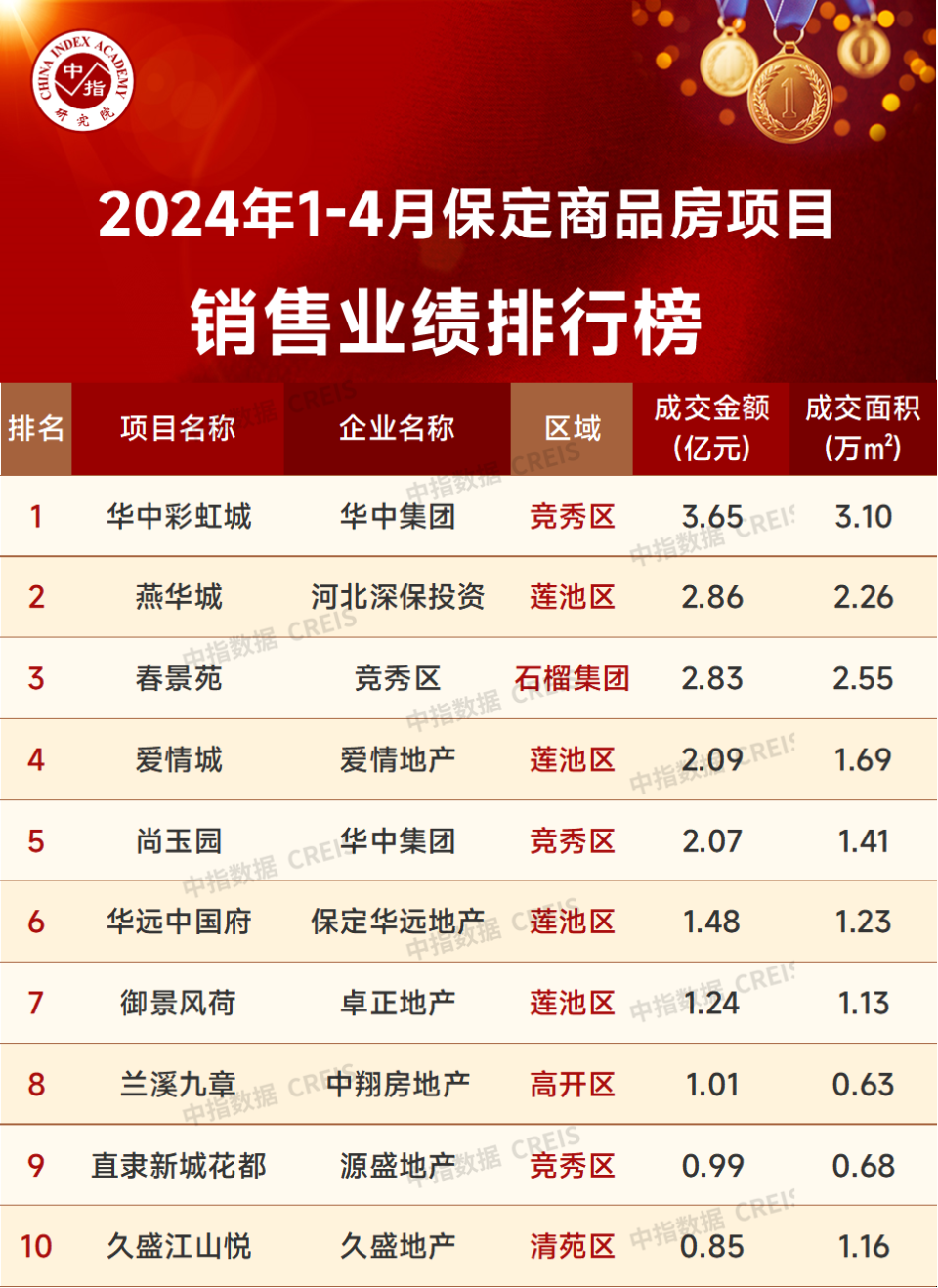 2024年1-4月保定房地产企业销售业绩top10