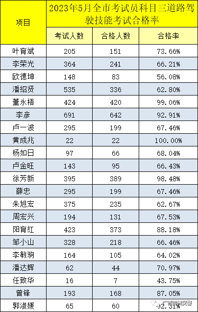 公示2023年5月賀州市駕校考試員考試合格率排名