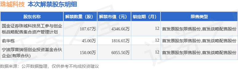 本次解禁涉及股東明細見下表