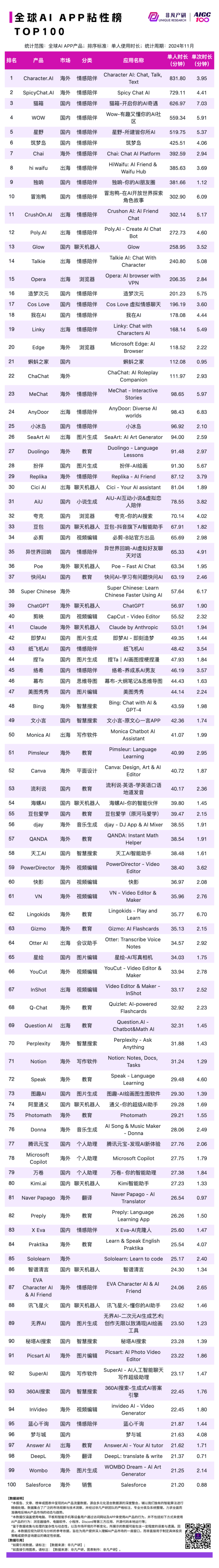 2024 年 11 月 AI 行业榜｜APP榜，包含下载、月活、时长、粘性和畅销榜单，区分全球、国内和出海 · 原文图片 7