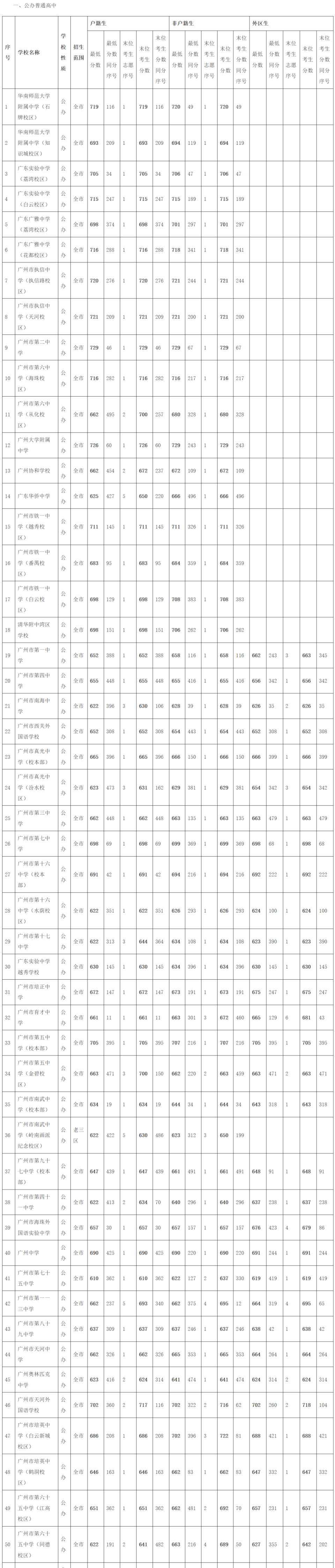 番禺校区683分,五中校本部707分,广州市玉岩中学702分,天河外国语学校