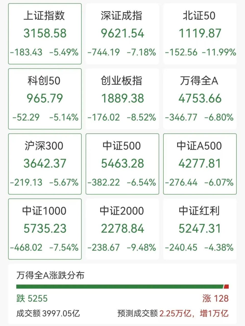 A股开盘超5200只个股下跌！日韩股市一度熔断-腾讯新闻