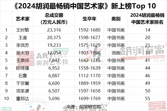 《2024胡润中国艺术榜》重磅发布