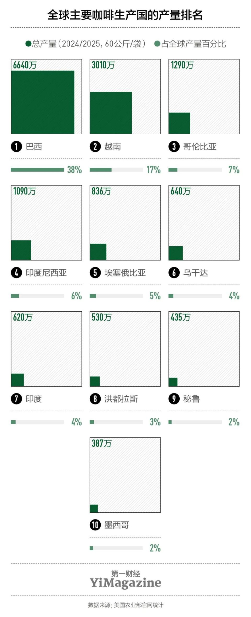 咖啡豆持续涨价，9.9元咖啡还撑得住吗？-腾讯新闻