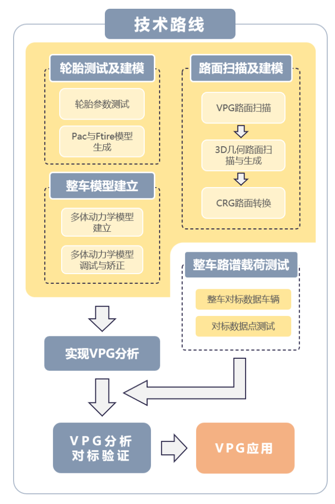 基于虚拟试验场（vpg）的整车强度耐久开发技术腾讯新闻 
