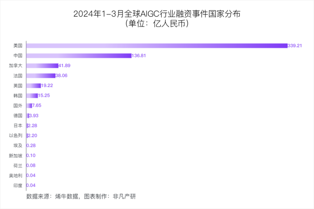 非凡产研：2024年3月全国AIGC行业月报-资本篇 · 原文图片 8