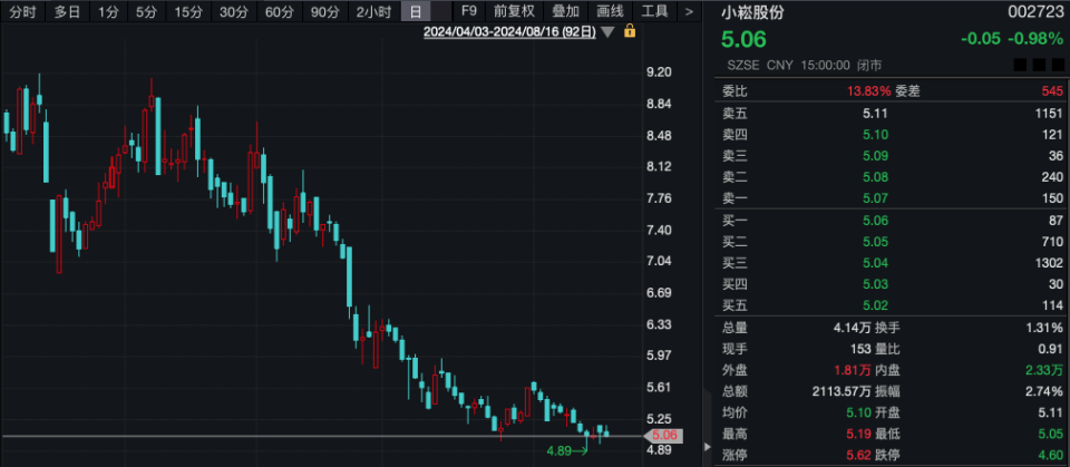 “土豪”超1億元拍下股票拒付尾款，1014萬元保證金被沒收