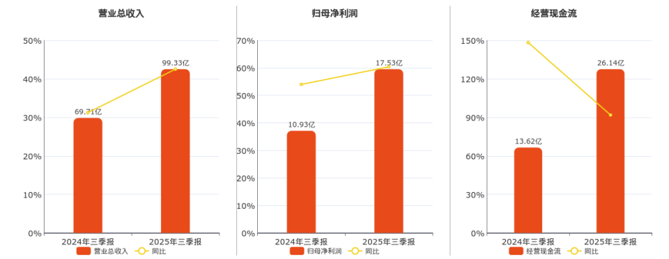 2025年三季报净利润为17.53亿元_腾讯新闻