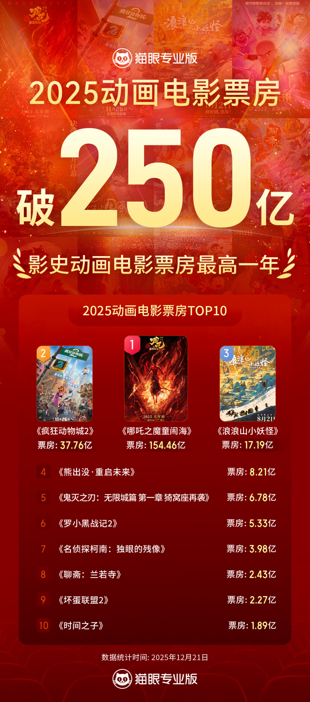 2025 全年动画电影票房突破 250 亿，成为中国影史动画票房最高年_腾讯新闻