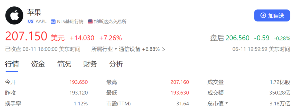 ai助力苹果股价大涨 反超英伟达夺回全球市值top 2