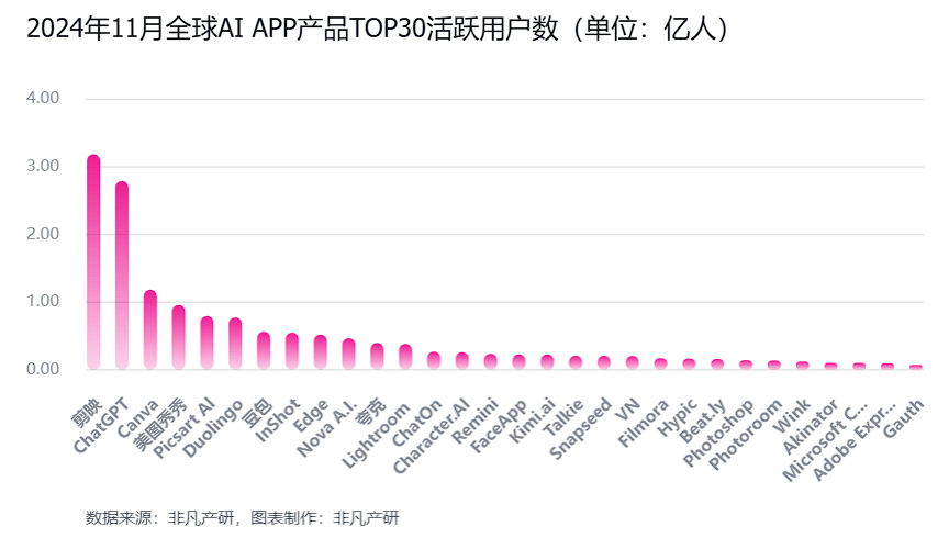 非凡产研：2024年11月全球AI应用流量报告 · 原文图片 10