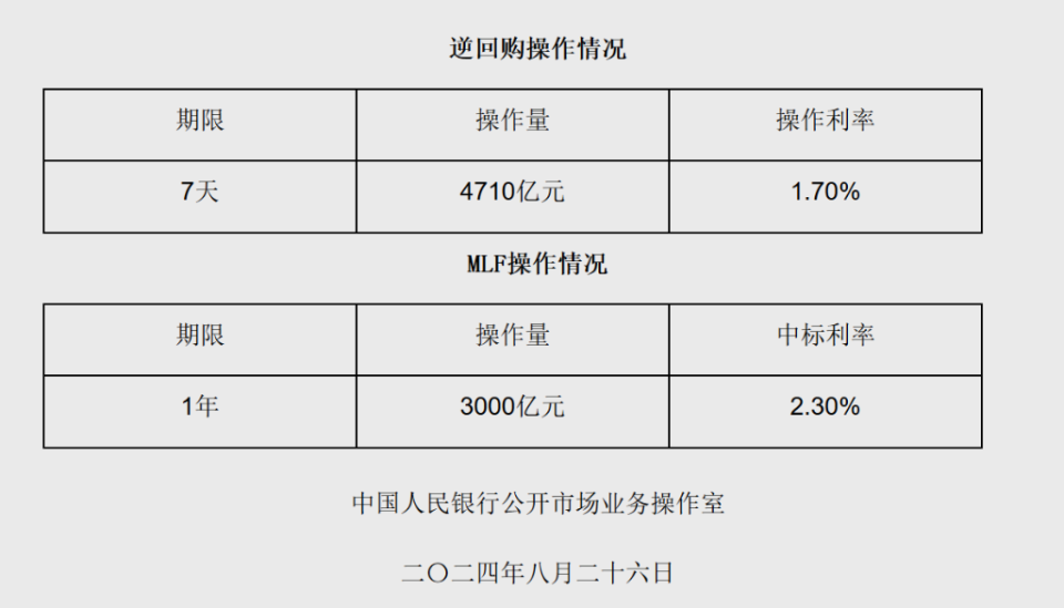 中国央行进行3000亿元1年期mlf操作,利率持稳