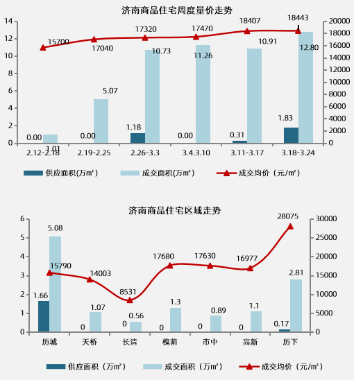 购房消费券带动成交新房成交数据，济南迎来“小阳春”-叭楼楼市分享网