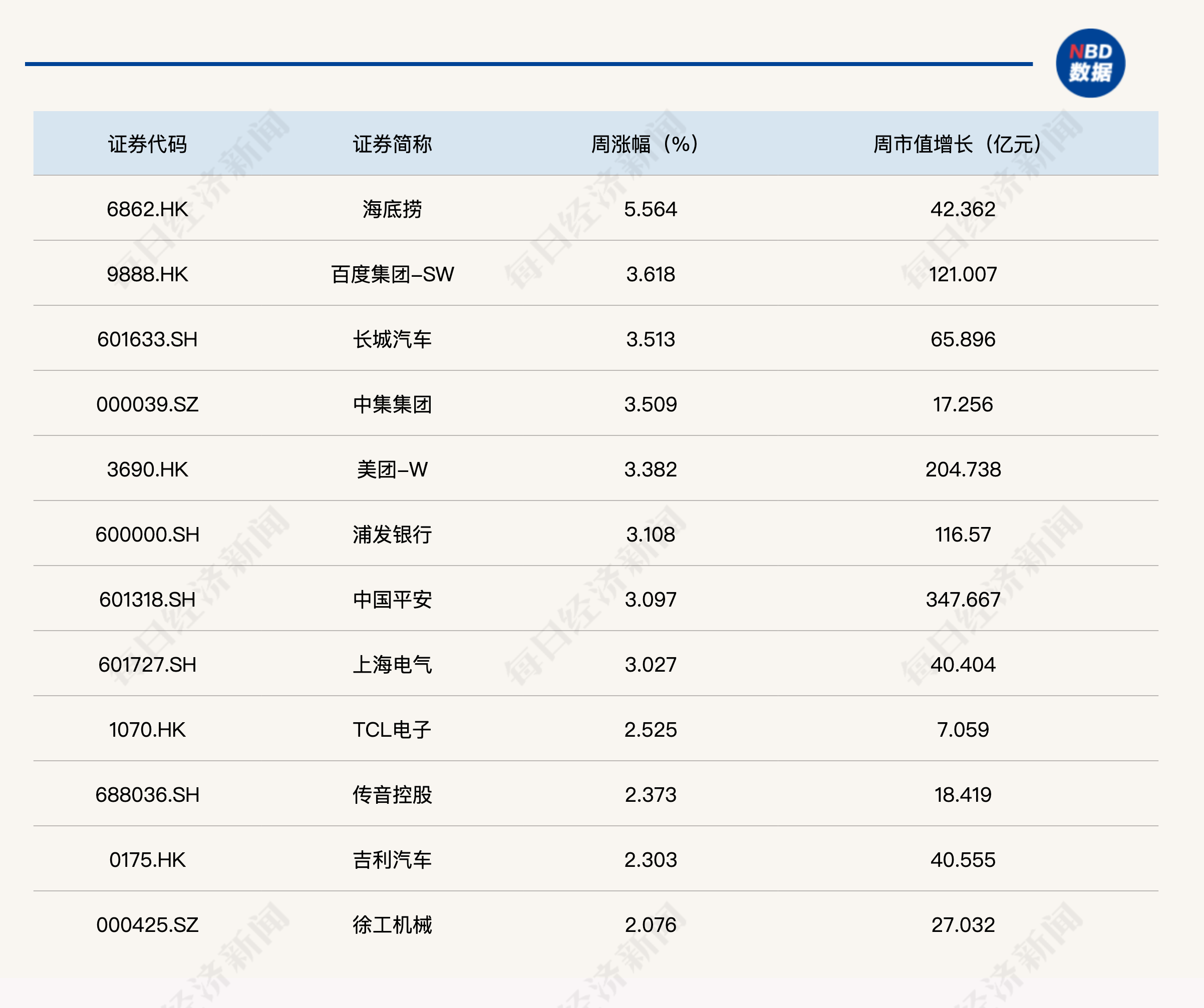 每经品牌100指数震荡“蓄力”，多只成分股周市值增长超百亿元-腾讯新闻