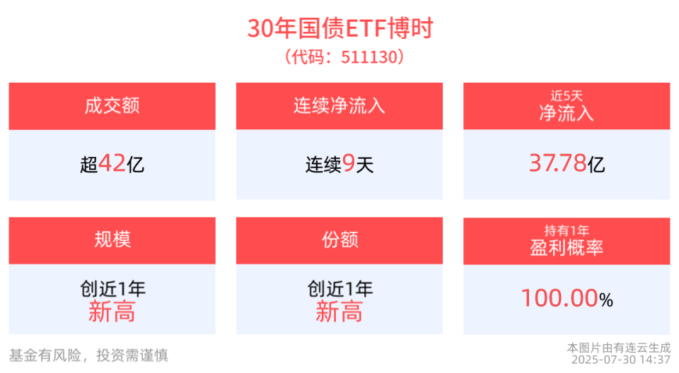 国债期货午后走高，30年国债ETF博时盘中拉升，近9日合计“吸金”58.43亿元