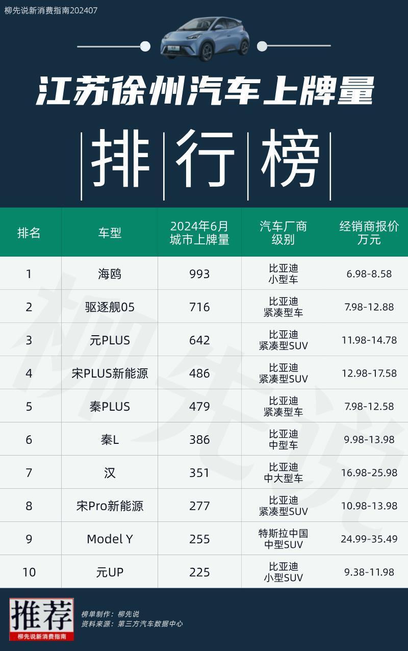 苏c汽车销量冠军:月销993辆!特斯拉model y排第9,汉排第7_腾讯新闻