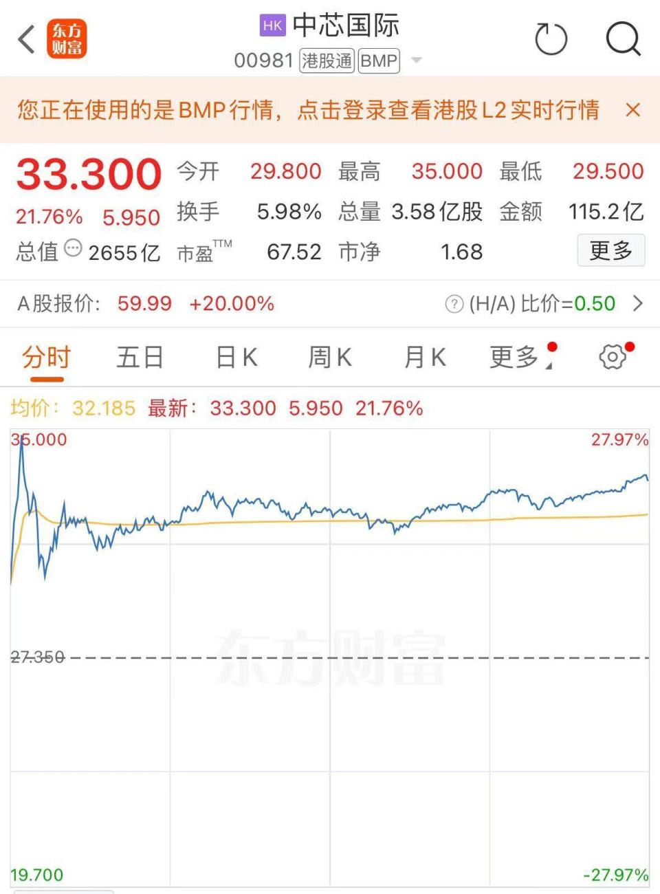 港股创两年多新高，中芯国际假期涨近60%！业内：助推节后A股走势-腾讯新闻