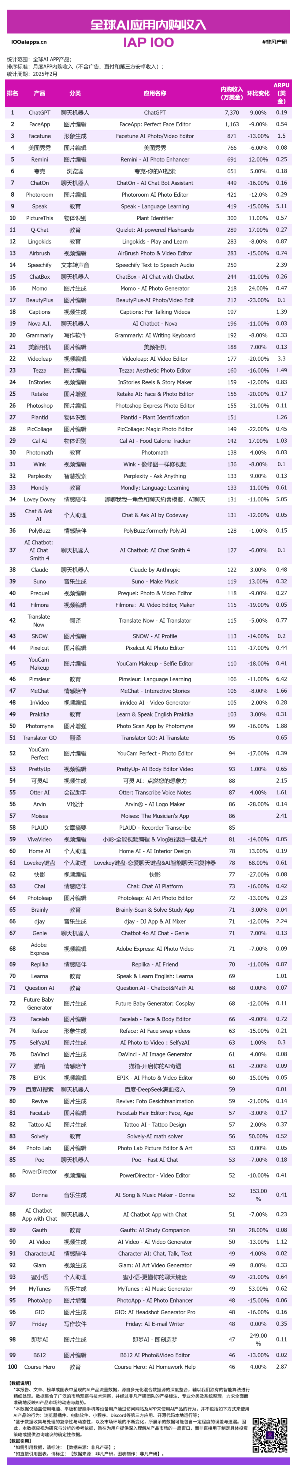DeepSeek超豆包登顶国内AI榜首，元宝用户涨了5倍以上 · 原文图片 5