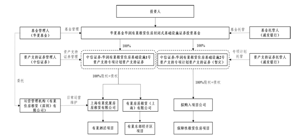 保租房reits集体扩募,产品与资本的双向奔赴