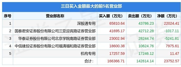 4月24日蓝色光标(300058)龙虎榜数据:机构净卖出1