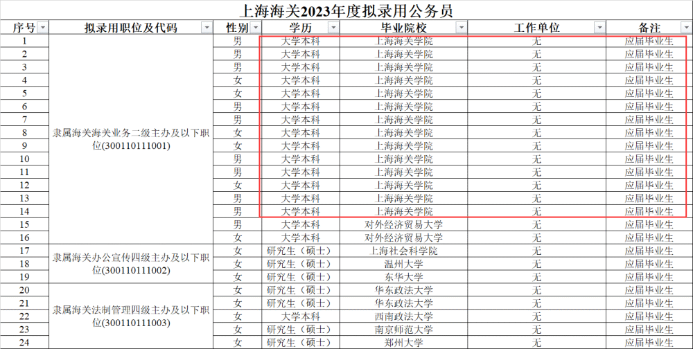 上海海关录用91人,上海海关学院登顶,南农表现亮眼,同济无一人_腾讯