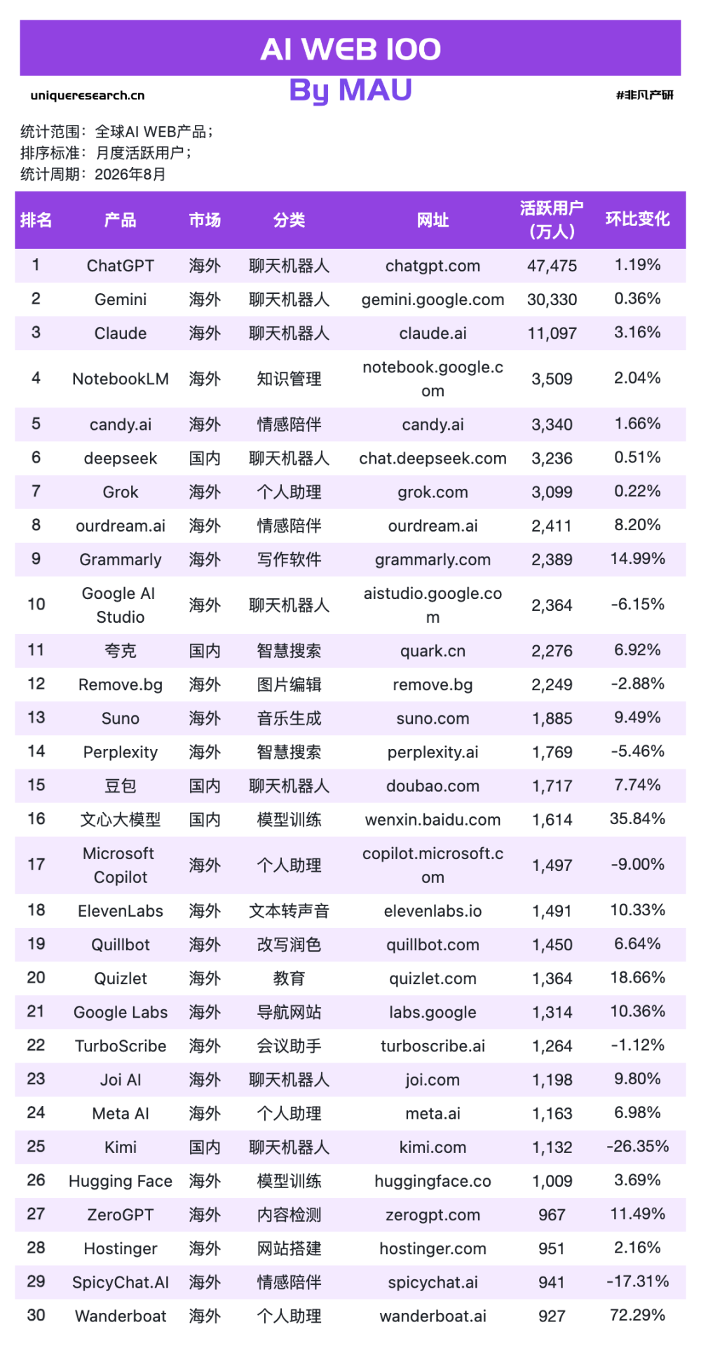 千问办公首月+552%、WorkBuddy再翻倍：8月AI数据，打工人的战场开了 · 原文图片 3