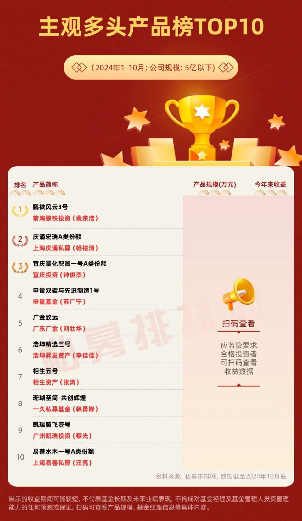 最新主观多头榜揭晓！但斌领衔百亿！玖鹏资产、谢诺辰阳等夺冠！-腾讯新闻