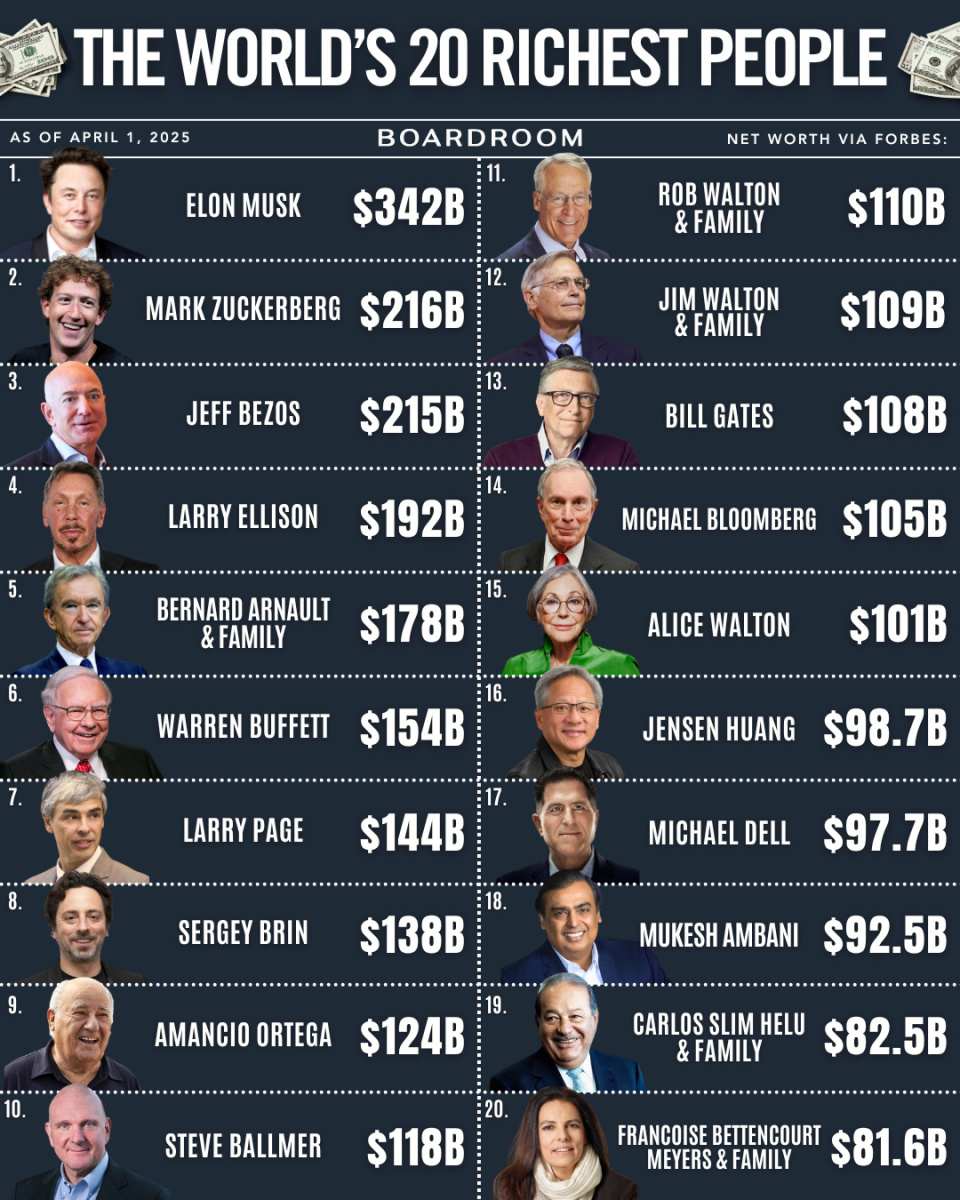 2025福布斯亿万富豪榜：快船老板鲍尔默反超盖茨1180亿美元排第10-腾讯新闻