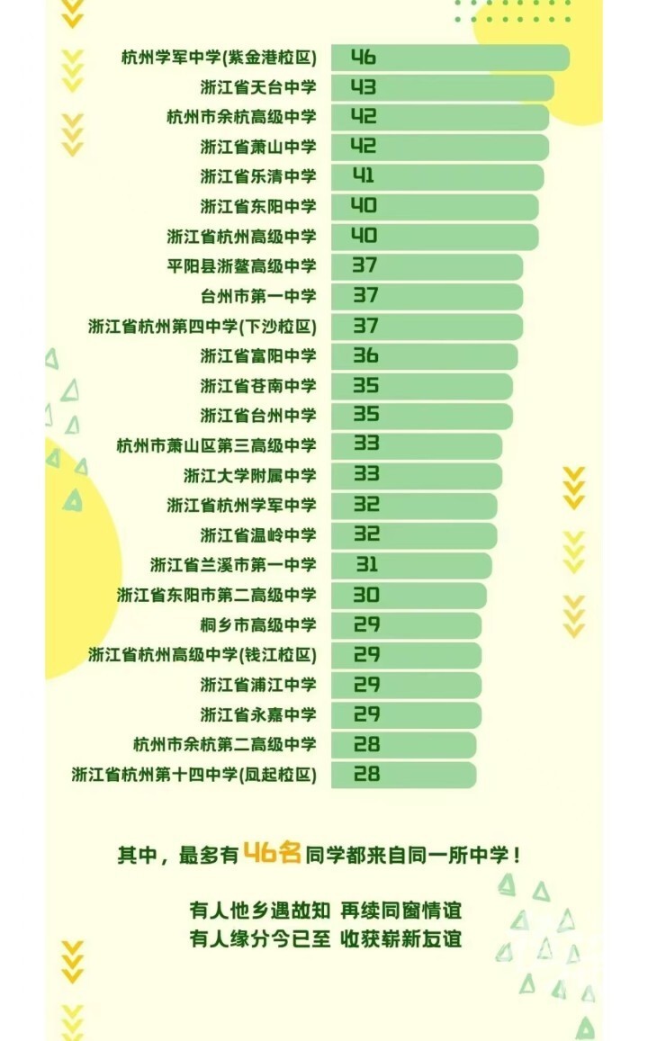 浙工大发布新生大数据,学军中学紫金港校区46人录取,位列省内高中第一