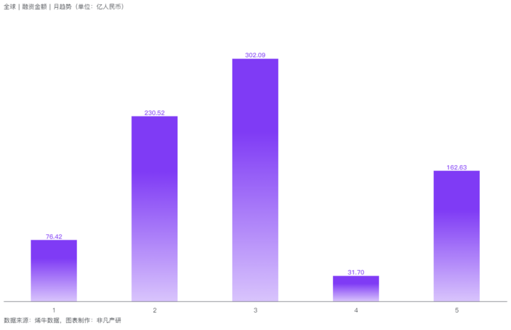 非凡产研：2024年5月全国AIGC行业月报-资本篇 · 原文图片 8