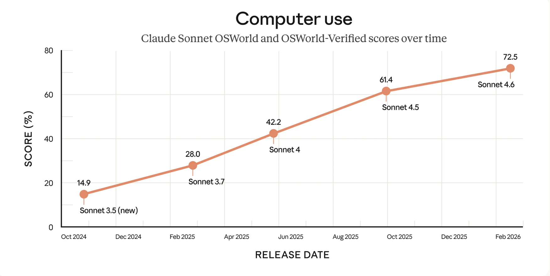 Anthropic公司Claude Sonnet 4.6最新模型来了：100万上下文支持 革命性跨越