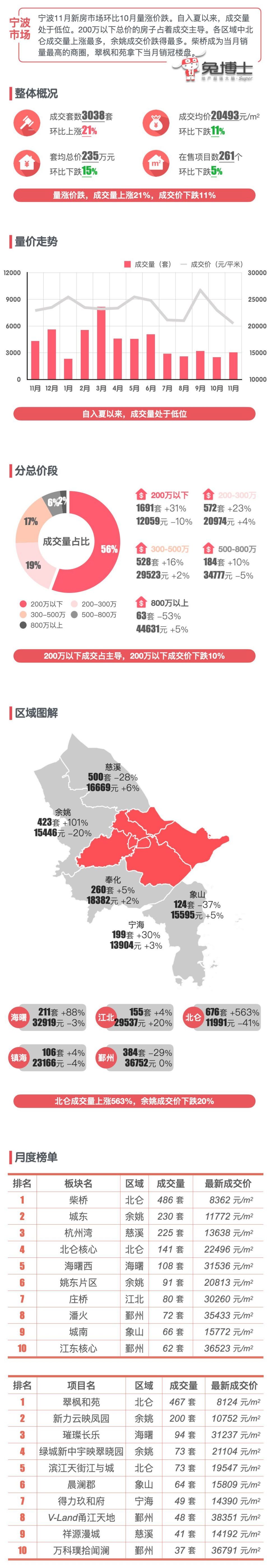 最新｜宁波楼市2023年11月新房行情解读_腾讯新闻