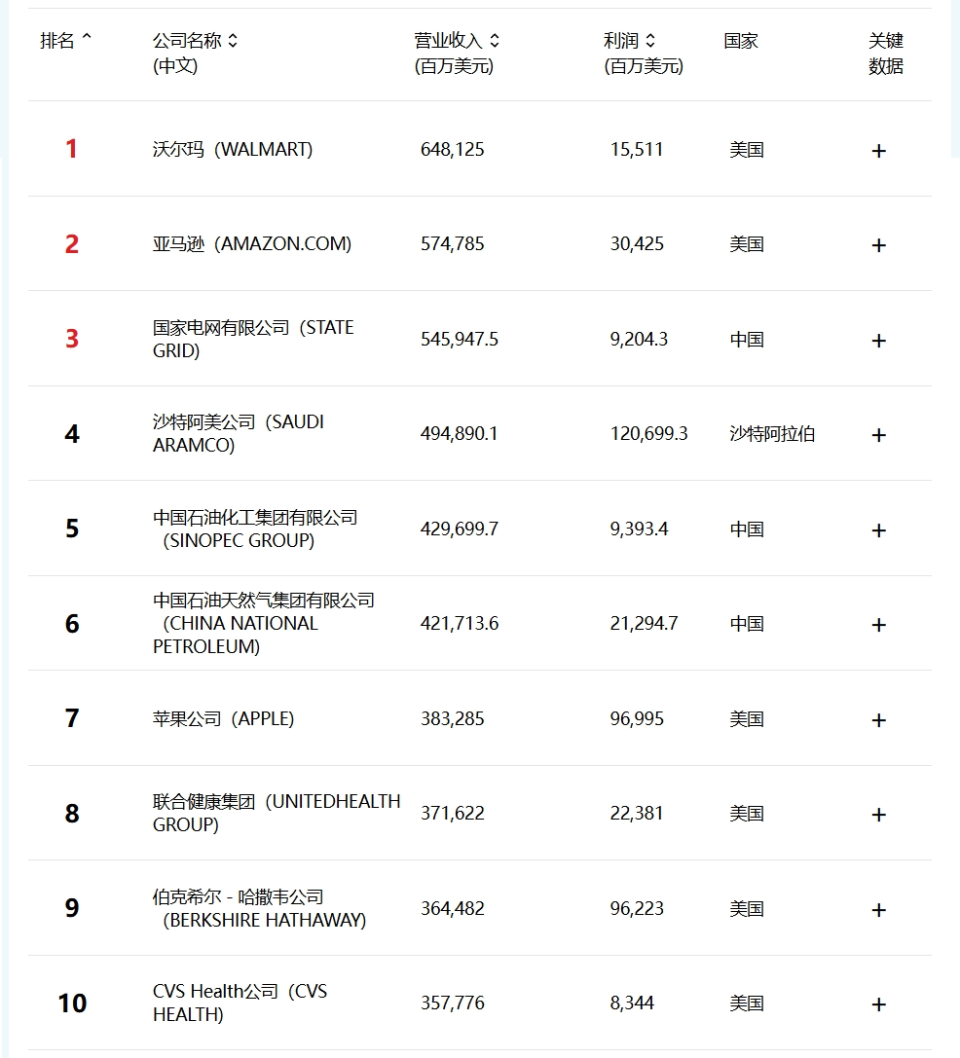 世界500强出炉：中国车企排名大涨，奇瑞首次入榜！丰田利润高过奔驰？-腾讯新闻