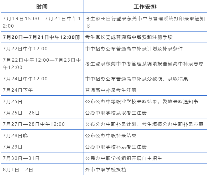 东莞中考录取分数线图片