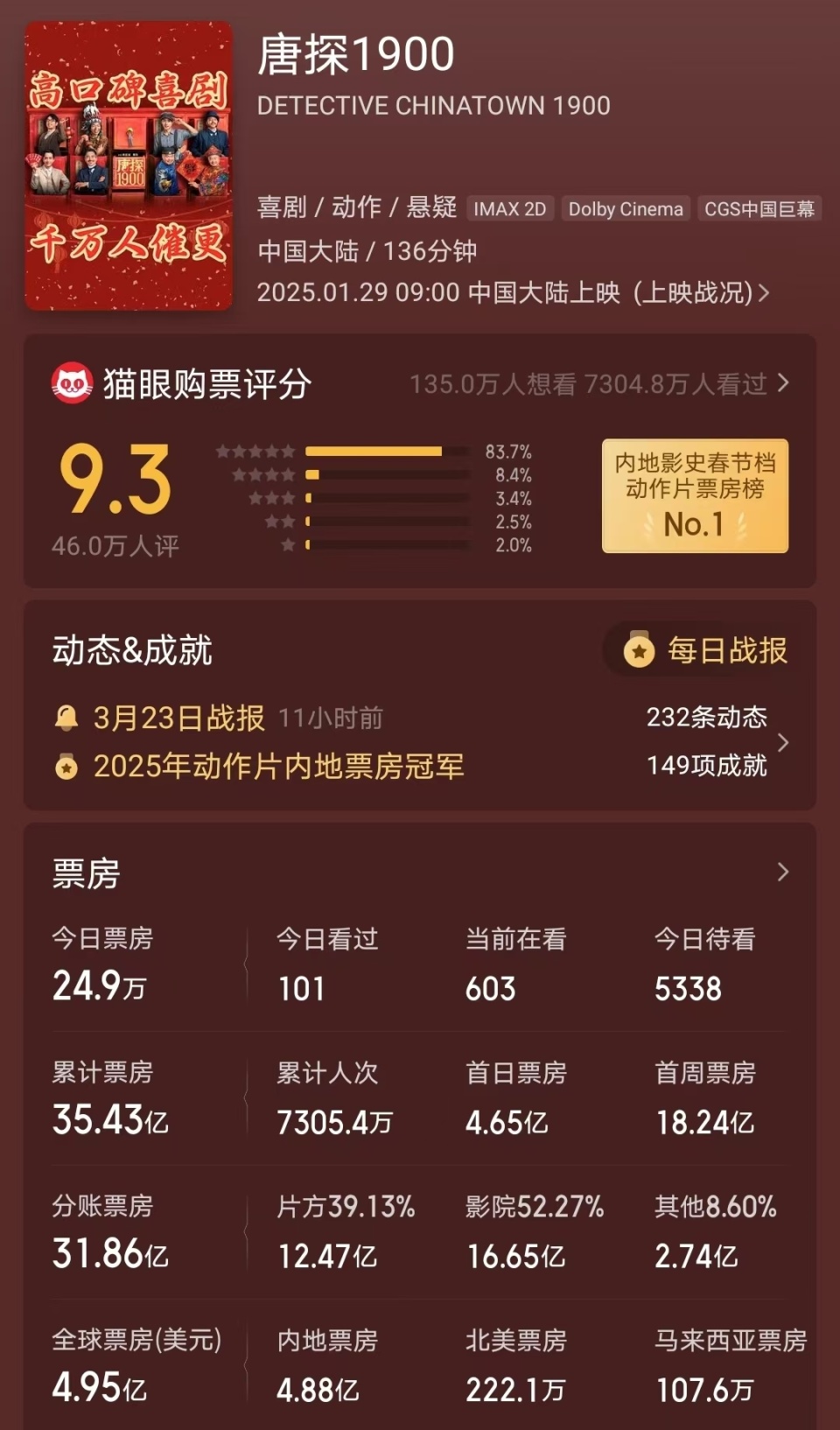 唐探1900》全球票房破36亿，稳居亚军，内地却败给了黄渤-腾讯新闻