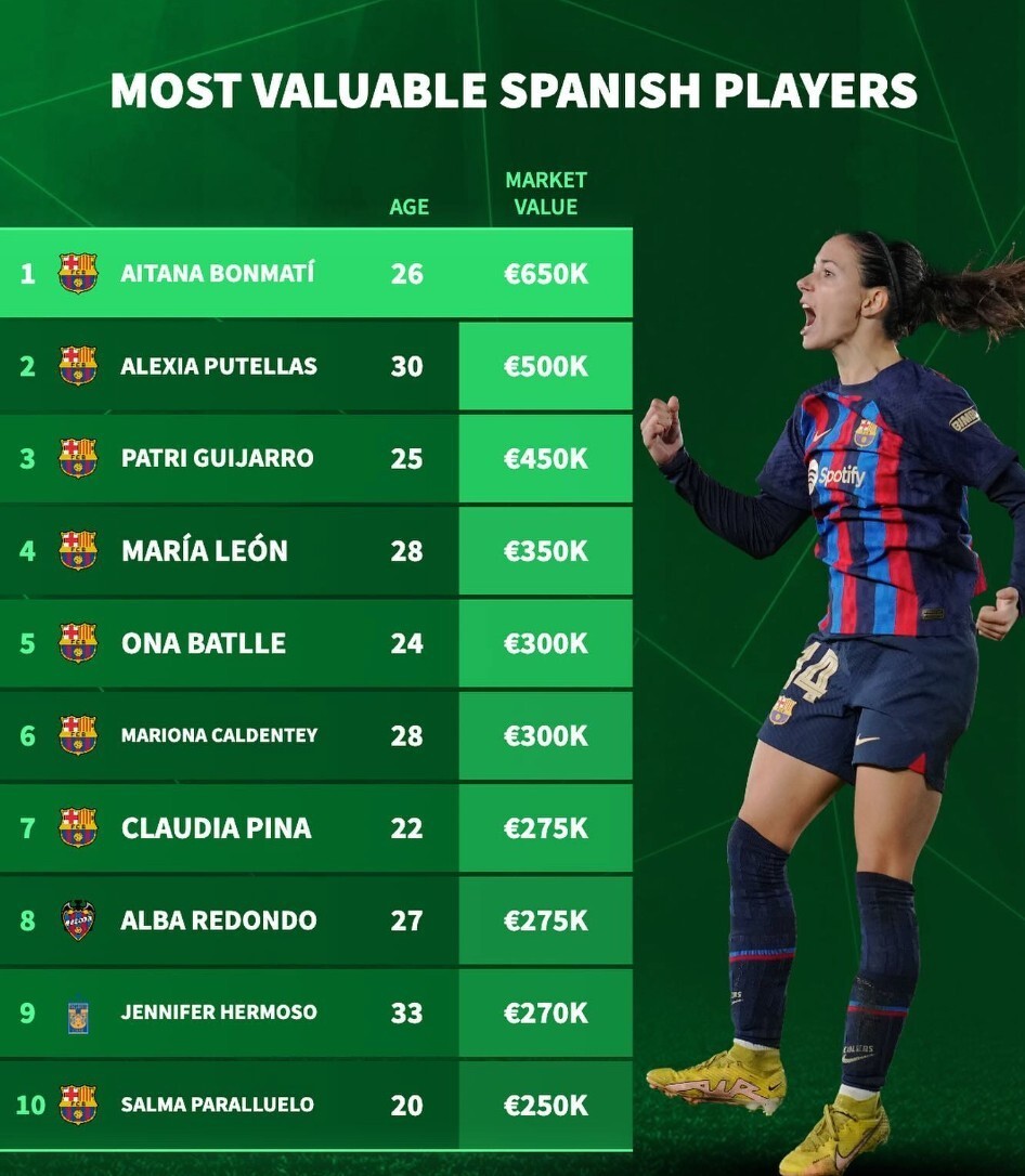 西班牙女足球员身价榜：邦马蒂65万欧居首，巴萨9人上榜-腾讯新闻